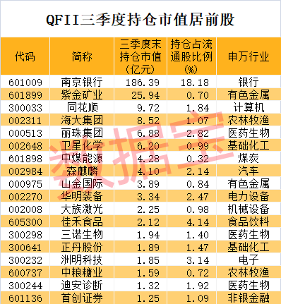 期货配资官网 外资最新重仓股揭晓！银行“小白马”被坚定持有14年，高毅资产盯上有色龙头