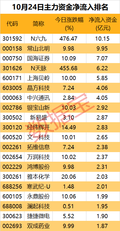 牛米网股票配资 主力资金丨主力持续出逃这些热门牛股