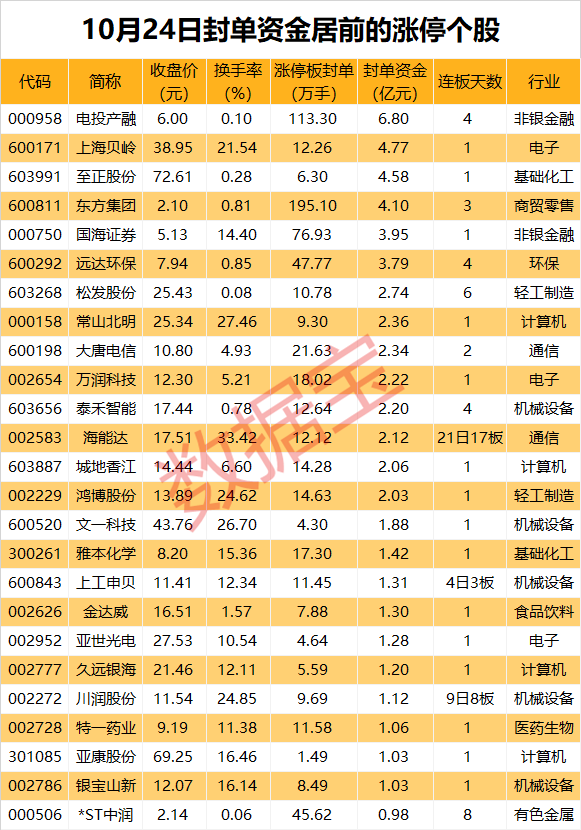 炒股配资平台选 揭秘涨停丨资金风向转变？这一指数逆市涨超4%