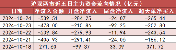 股票配资价格 【24日资金路线图】电力设备板块净流出超135亿元居首 龙虎榜机构抢筹多股