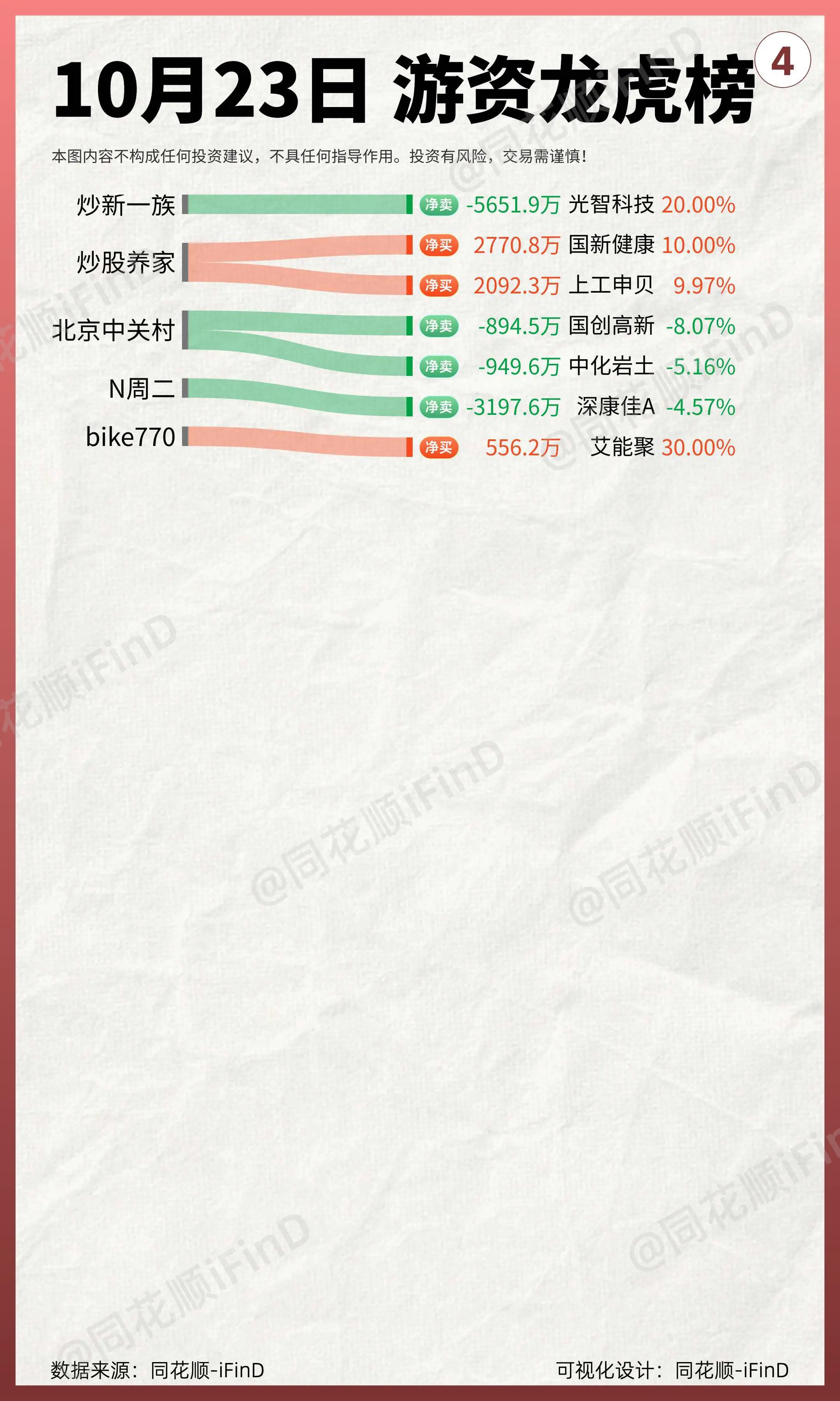 正规股票配资 10月23日 游资龙虎榜！六一中路2亿扫货天风证券